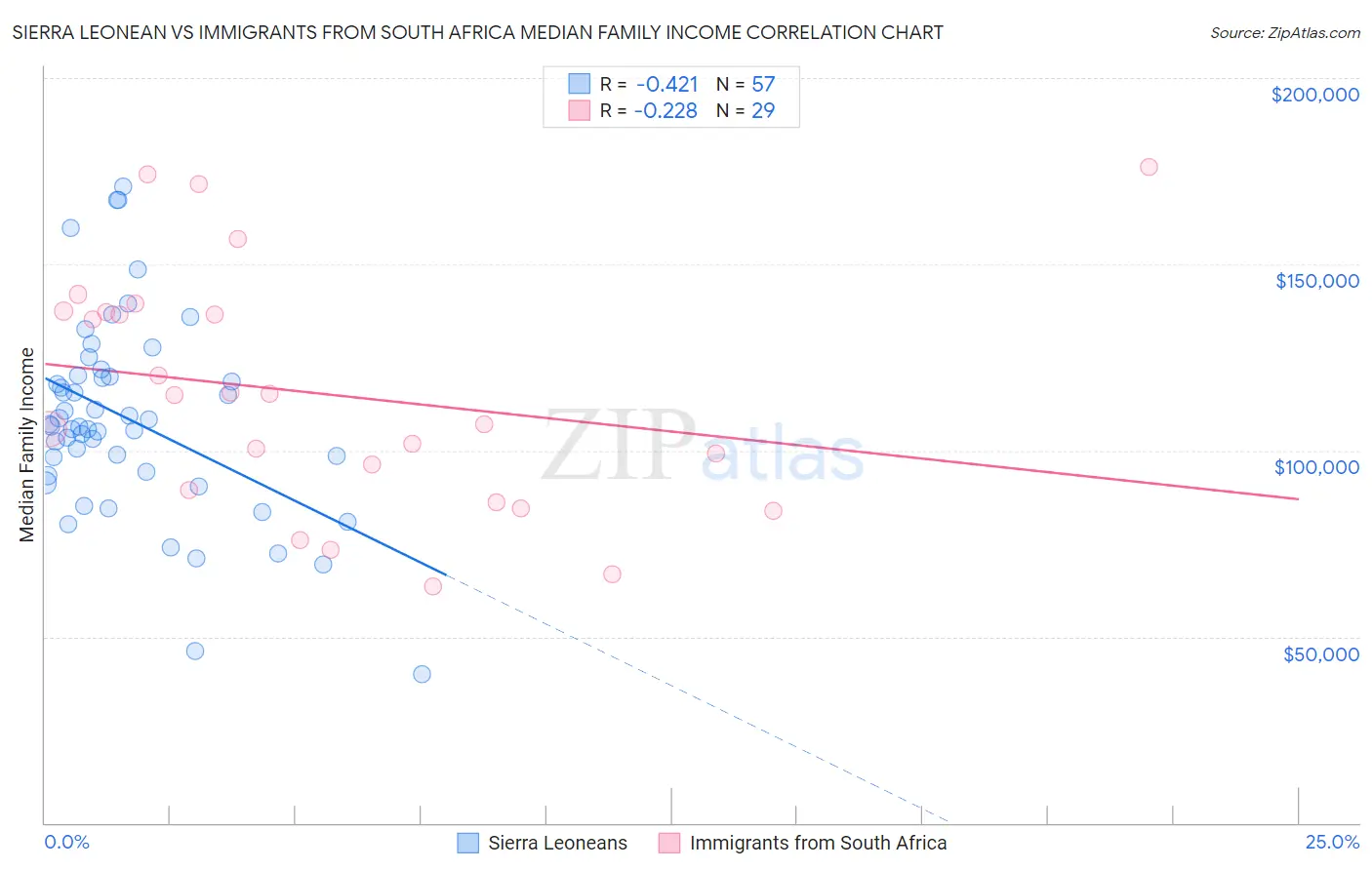 Sierra Leonean vs Immigrants from South Africa Median Family Income