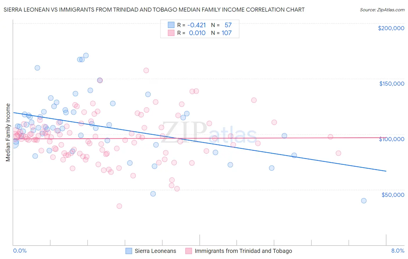 Sierra Leonean vs Immigrants from Trinidad and Tobago Median Family Income