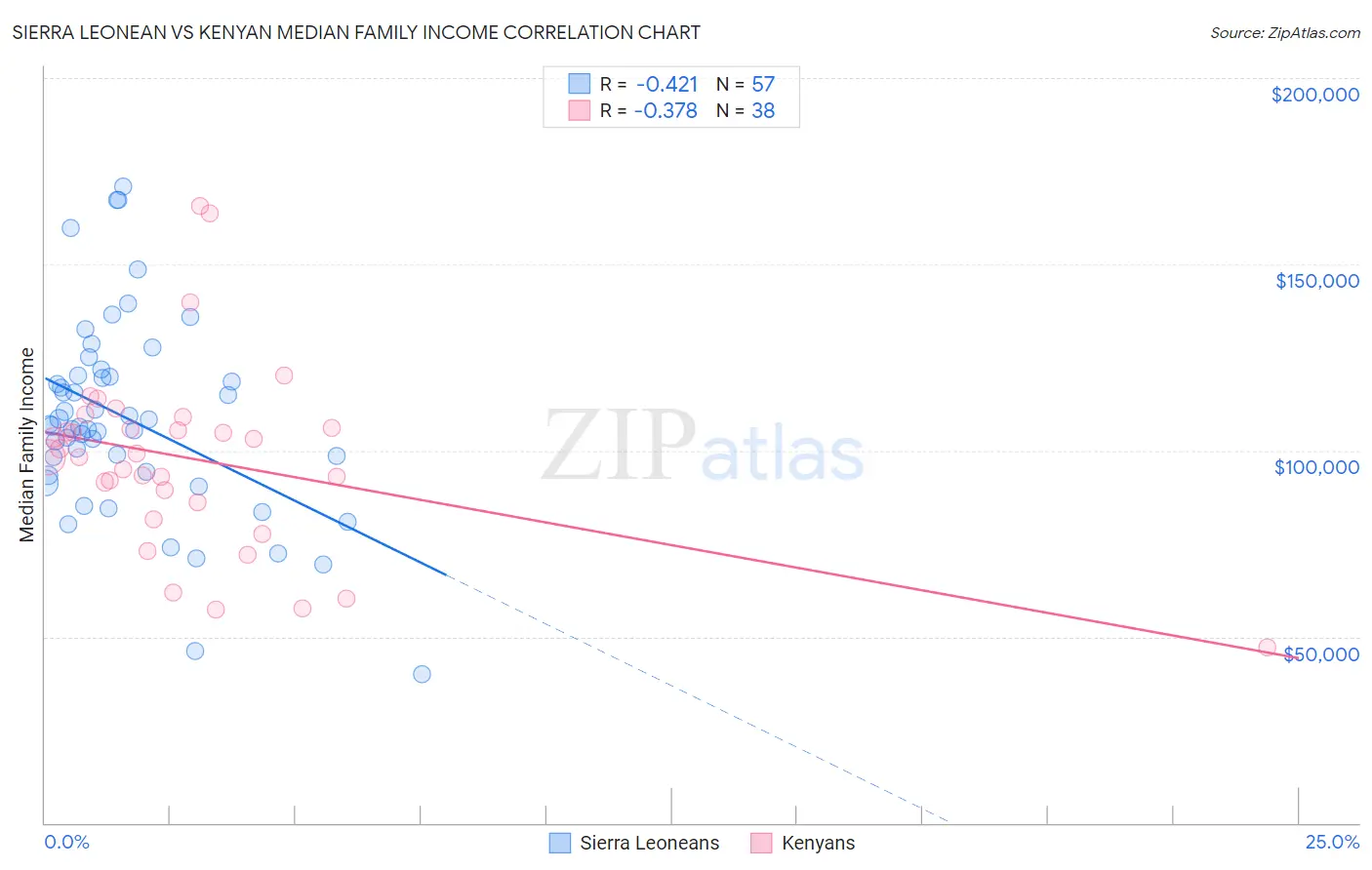 Sierra Leonean vs Kenyan Median Family Income