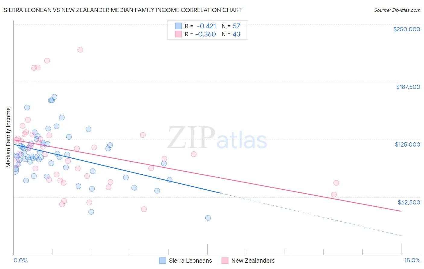 Sierra Leonean vs New Zealander Median Family Income