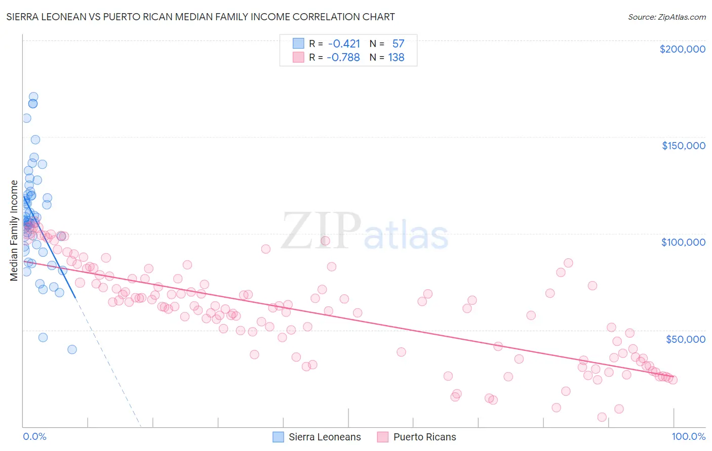 Sierra Leonean vs Puerto Rican Median Family Income