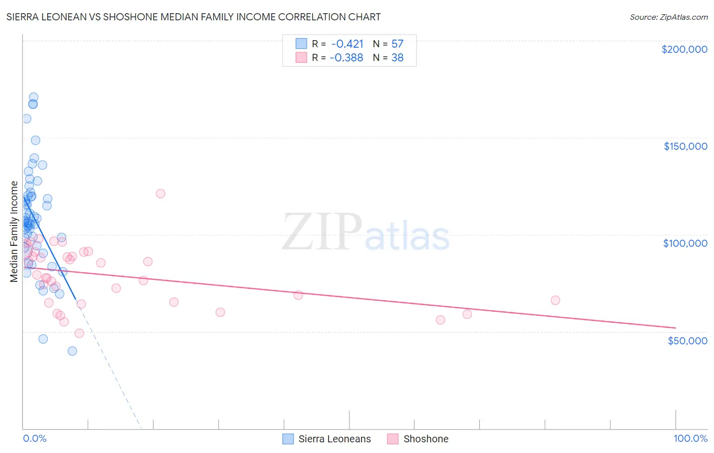 Sierra Leonean vs Shoshone Median Family Income