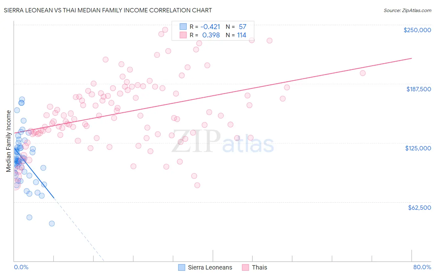 Sierra Leonean vs Thai Median Family Income