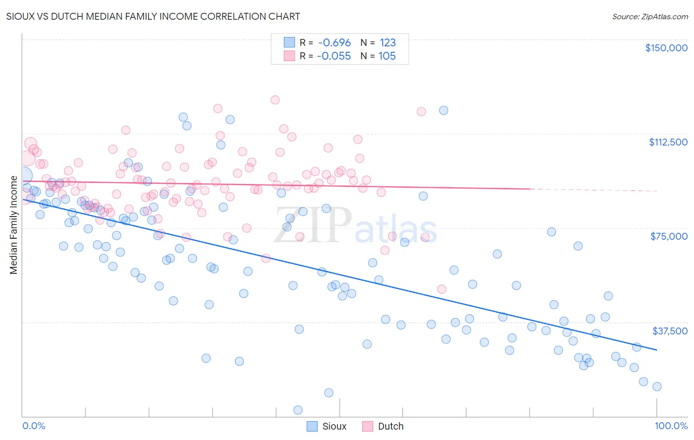 Sioux vs Dutch Median Family Income