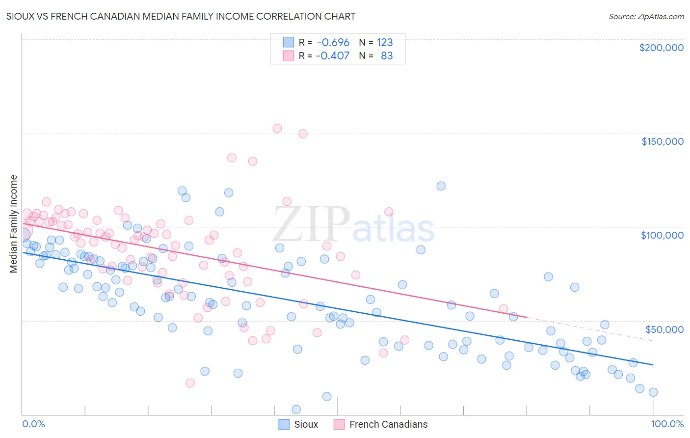 Sioux vs French Canadian Median Family Income