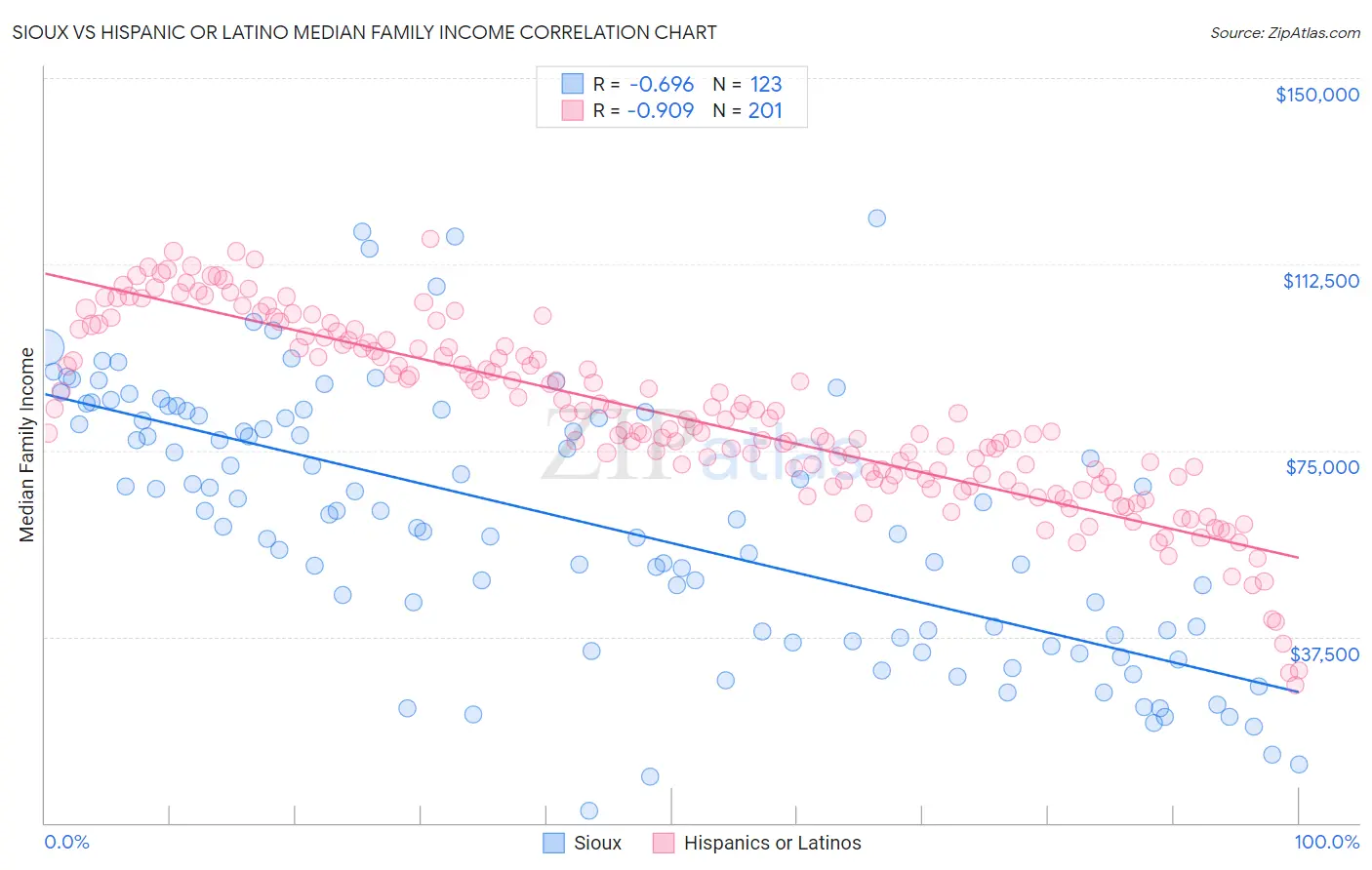 Sioux vs Hispanic or Latino Median Family Income