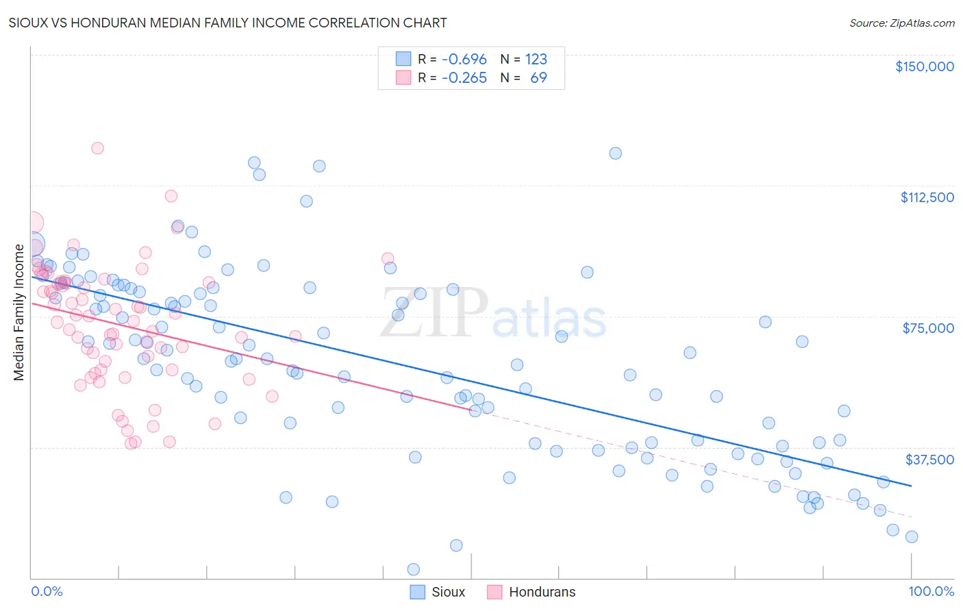 Sioux vs Honduran Median Family Income