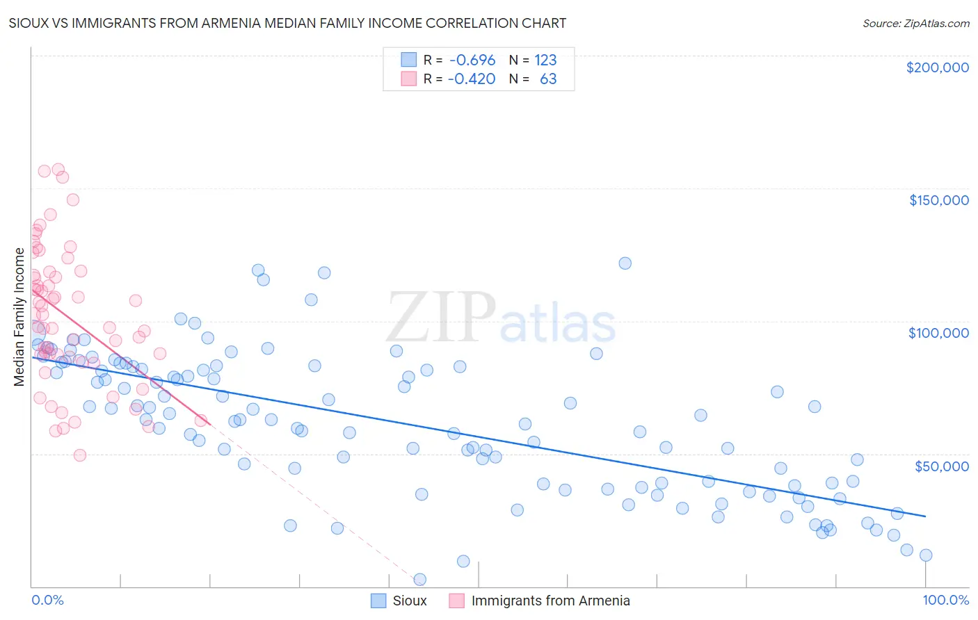 Sioux vs Immigrants from Armenia Median Family Income