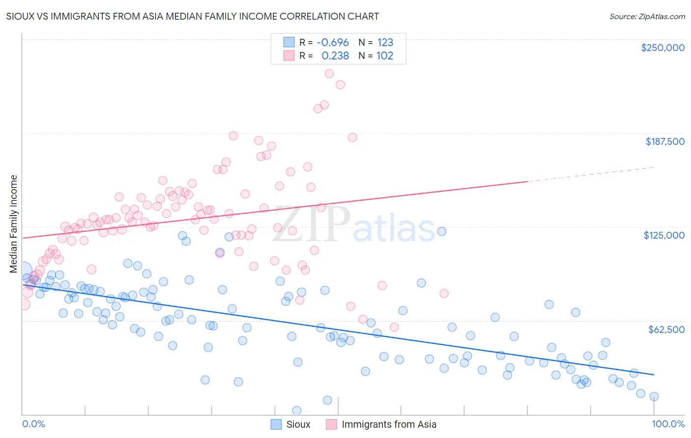 Sioux vs Immigrants from Asia Median Family Income