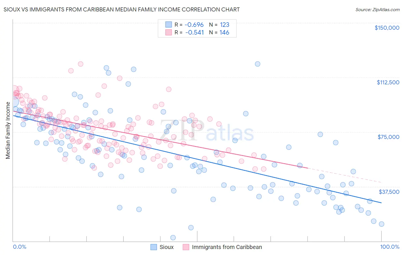 Sioux vs Immigrants from Caribbean Median Family Income