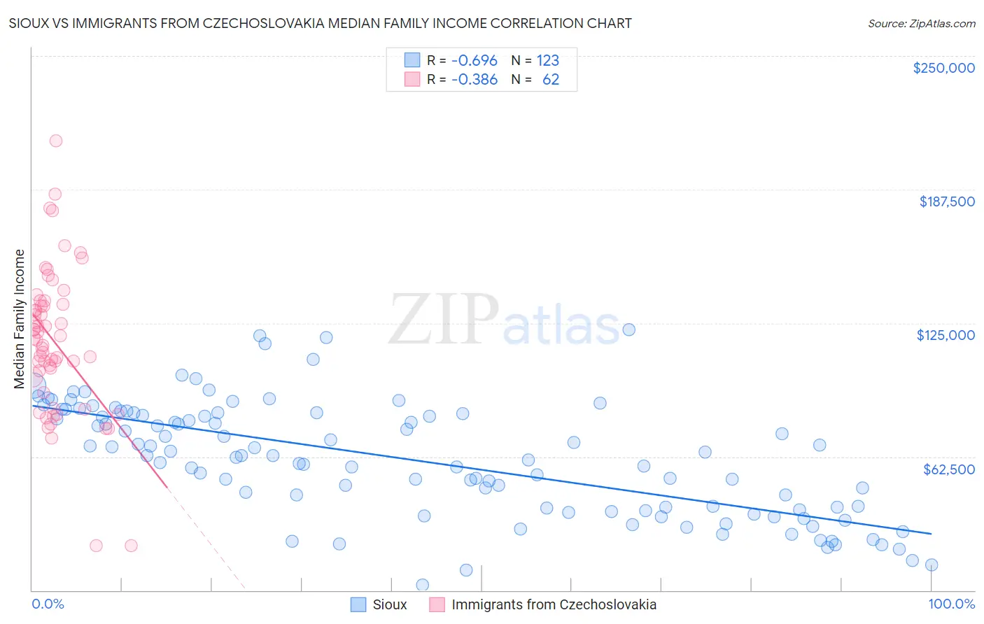 Sioux vs Immigrants from Czechoslovakia Median Family Income