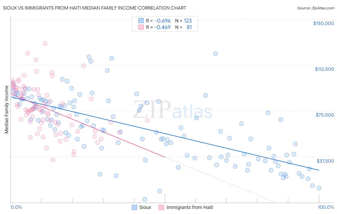 Sioux vs Immigrants from Haiti Median Family Income