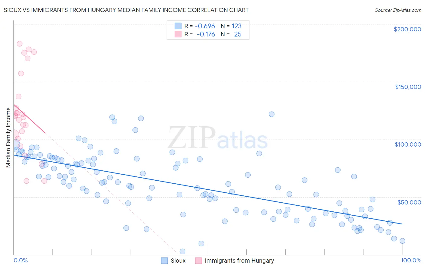 Sioux vs Immigrants from Hungary Median Family Income