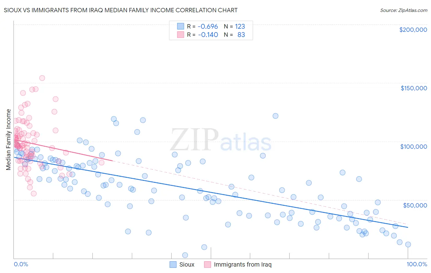 Sioux vs Immigrants from Iraq Median Family Income