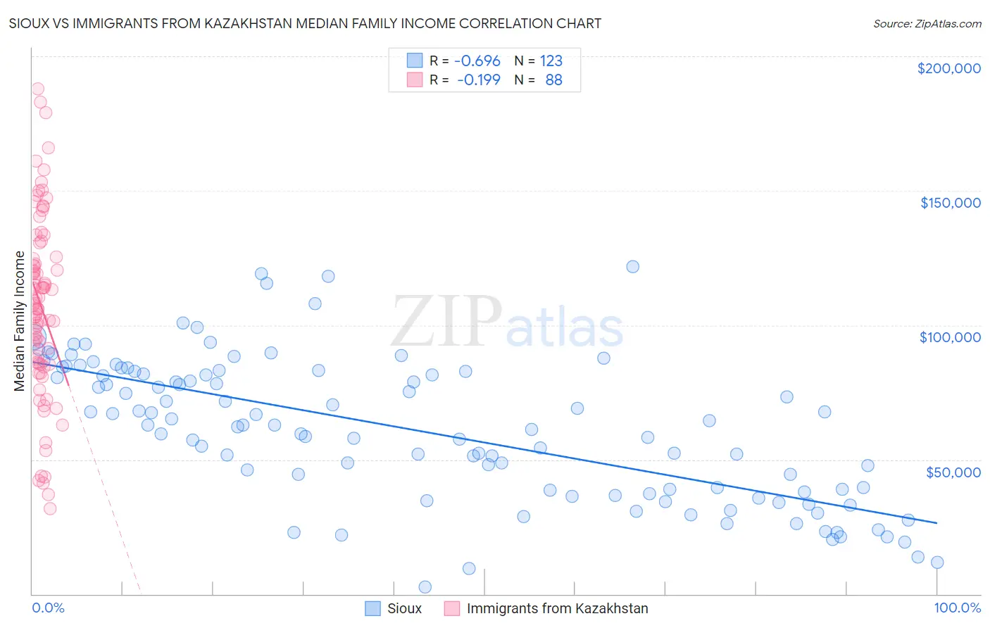 Sioux vs Immigrants from Kazakhstan Median Family Income