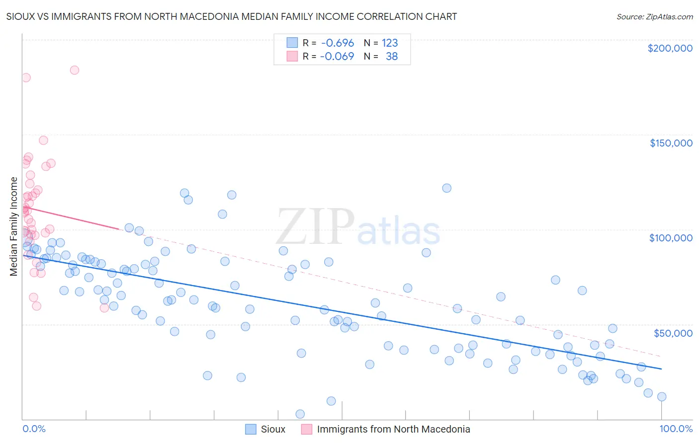Sioux vs Immigrants from North Macedonia Median Family Income