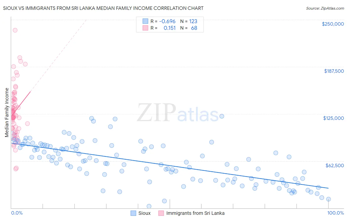 Sioux vs Immigrants from Sri Lanka Median Family Income