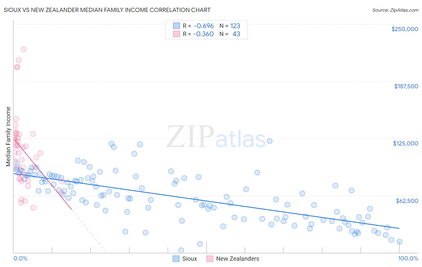 Sioux vs New Zealander Median Family Income