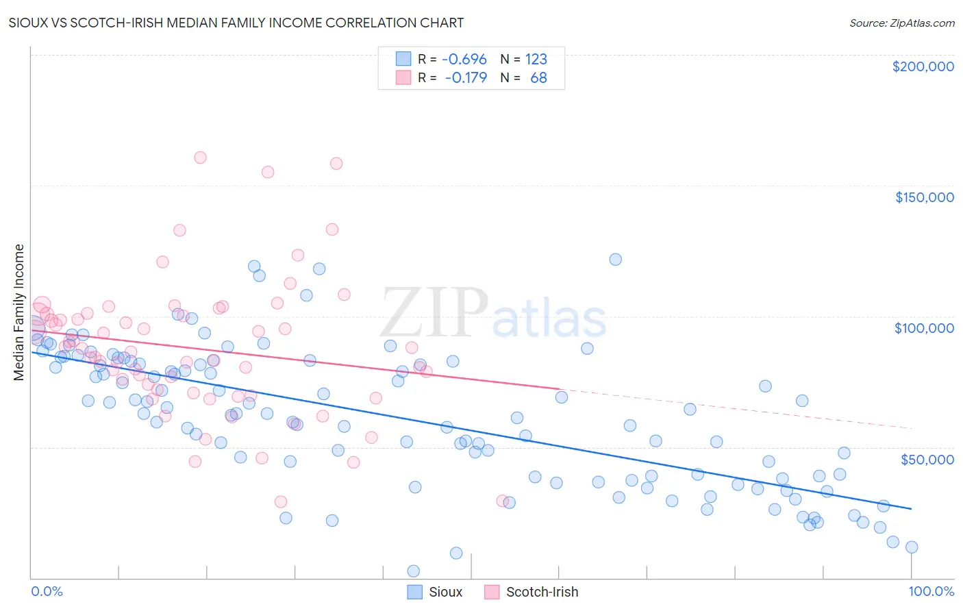 Sioux vs Scotch-Irish Median Family Income