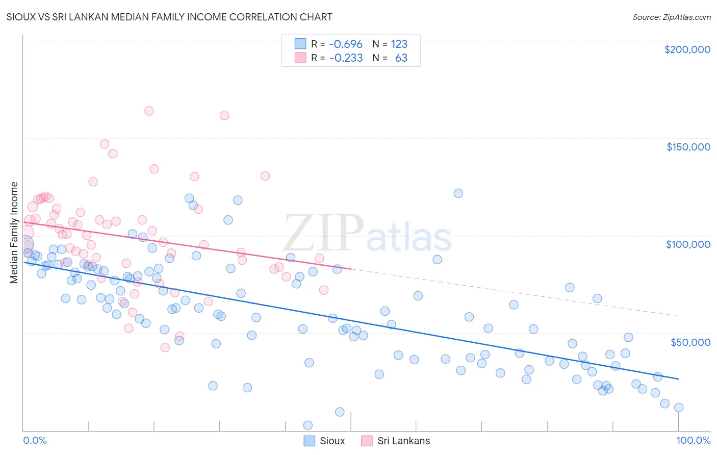 Sioux vs Sri Lankan Median Family Income