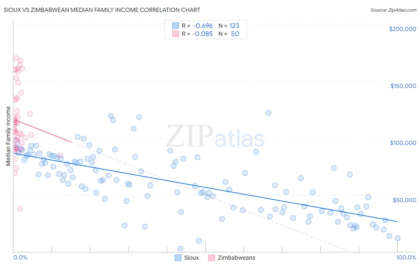 Sioux vs Zimbabwean Median Family Income