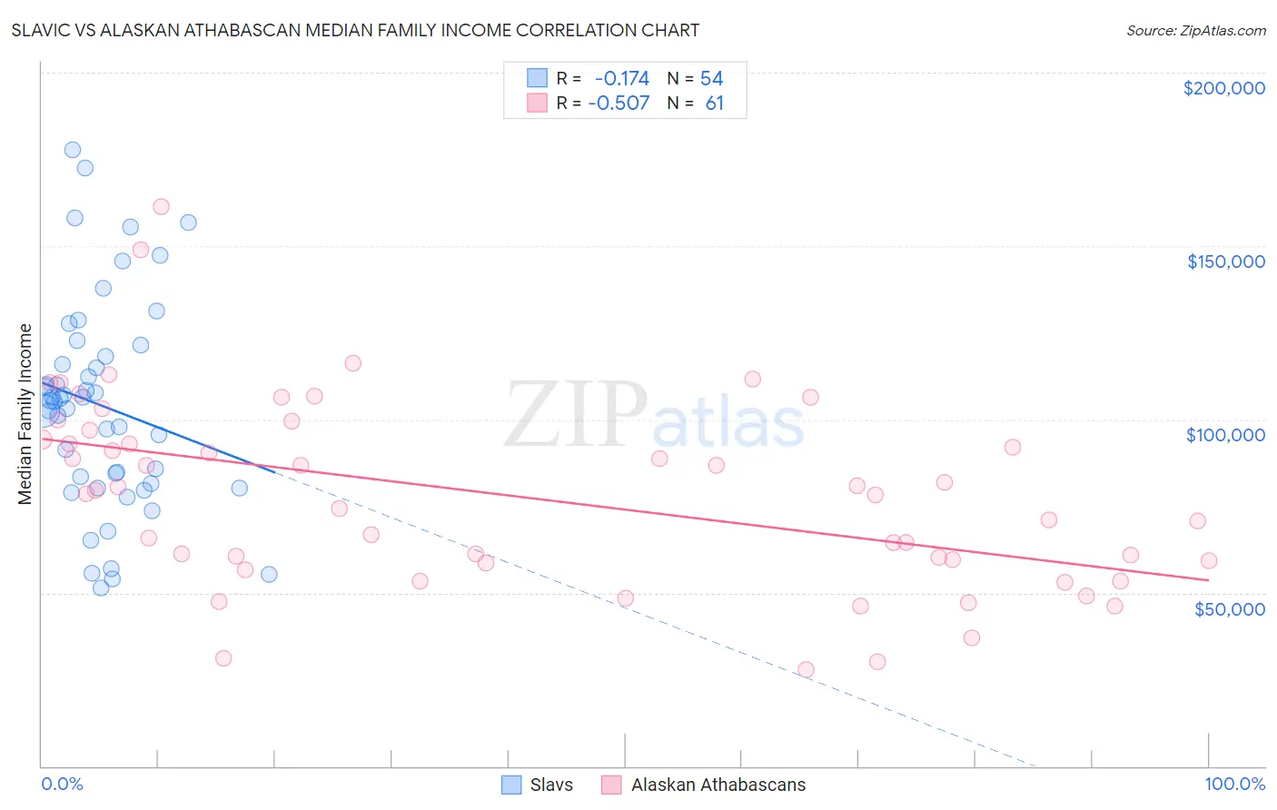 Slavic vs Alaskan Athabascan Median Family Income