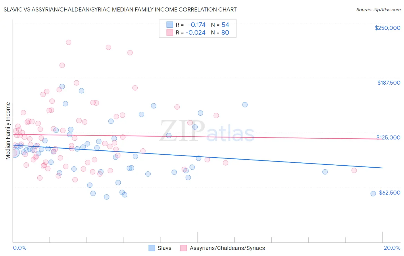 Slavic vs Assyrian/Chaldean/Syriac Median Family Income