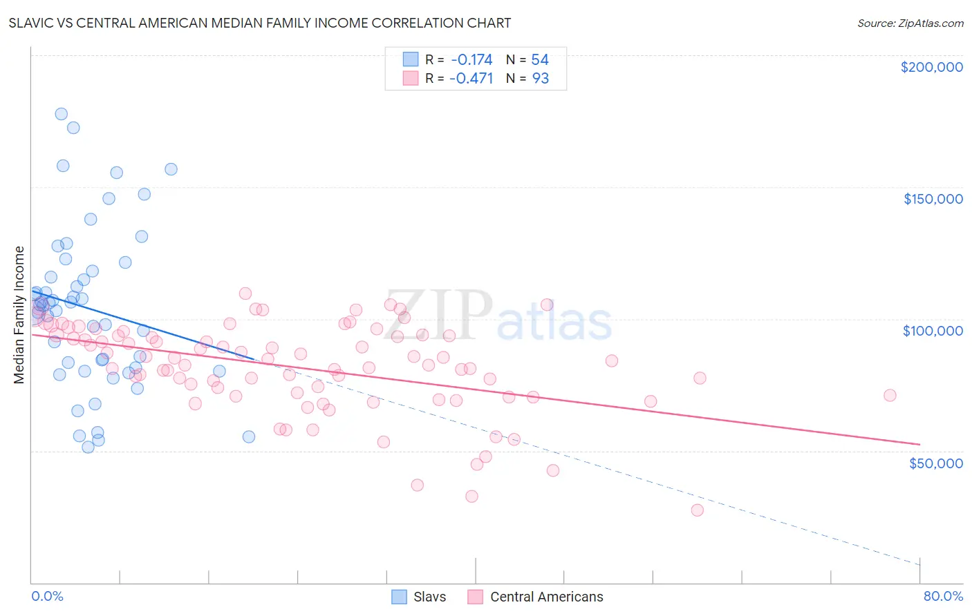 Slavic vs Central American Median Family Income