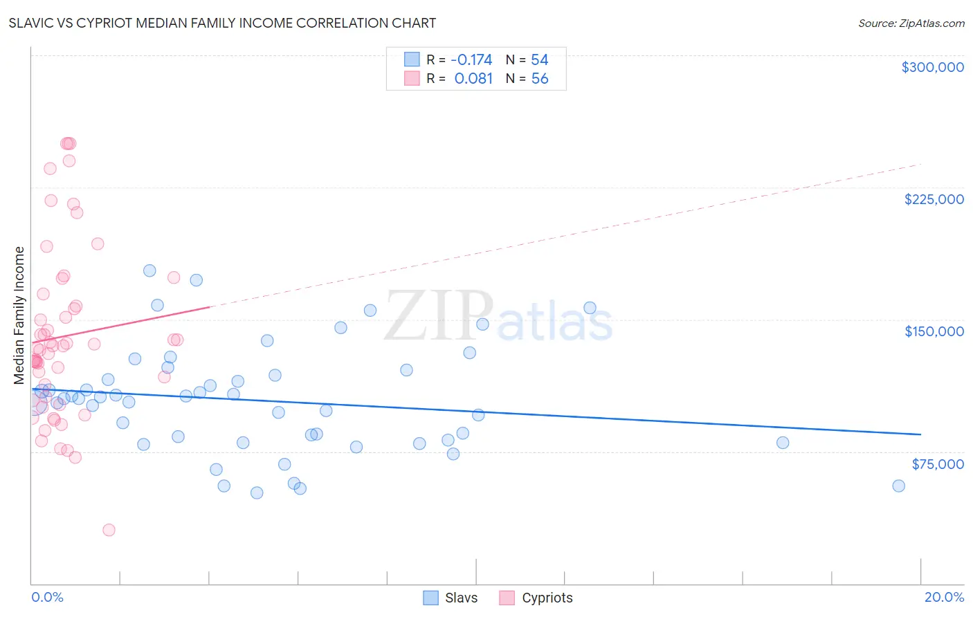 Slavic vs Cypriot Median Family Income