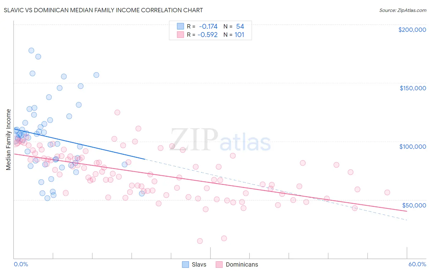 Slavic vs Dominican Median Family Income