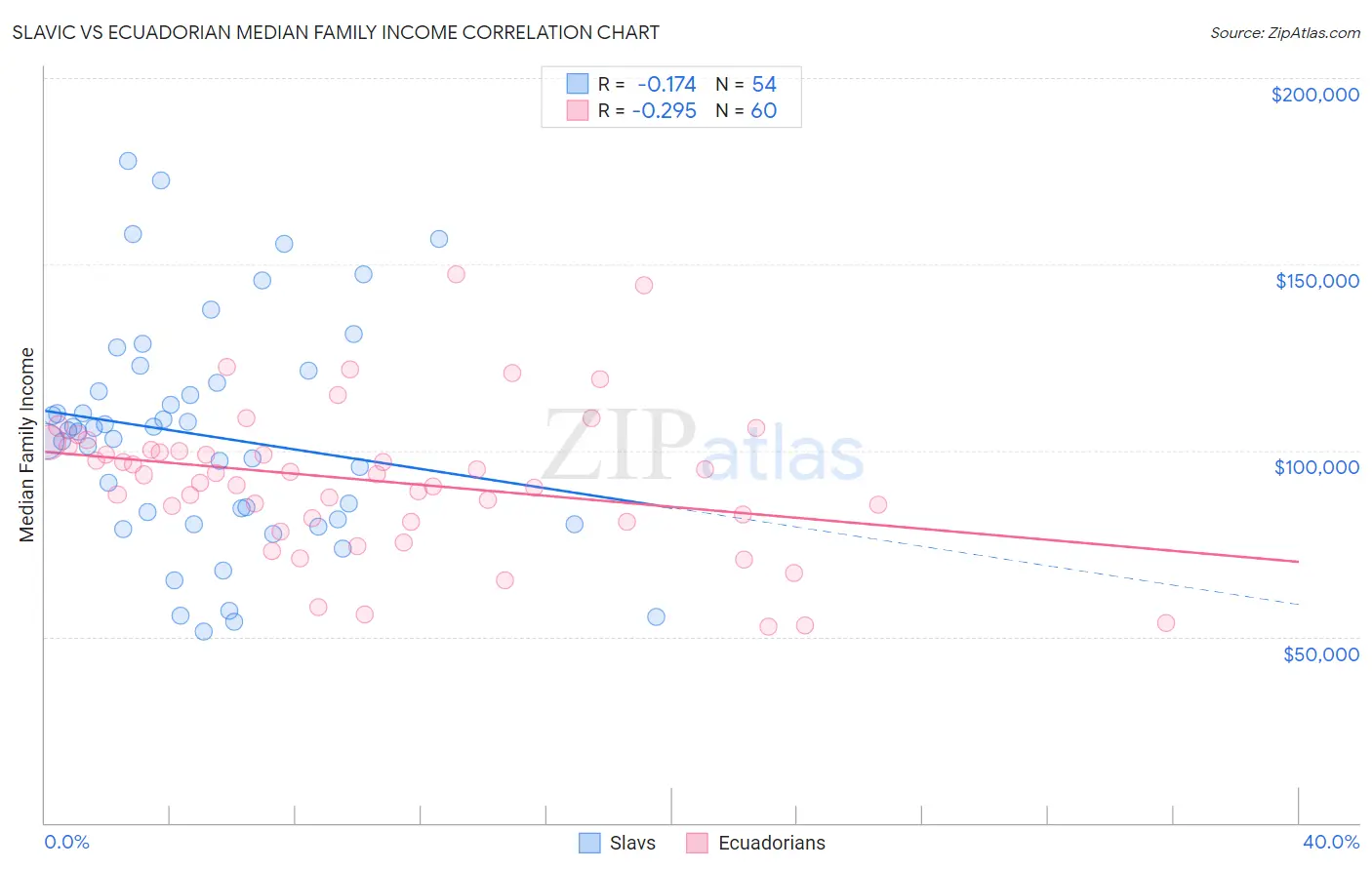 Slavic vs Ecuadorian Median Family Income