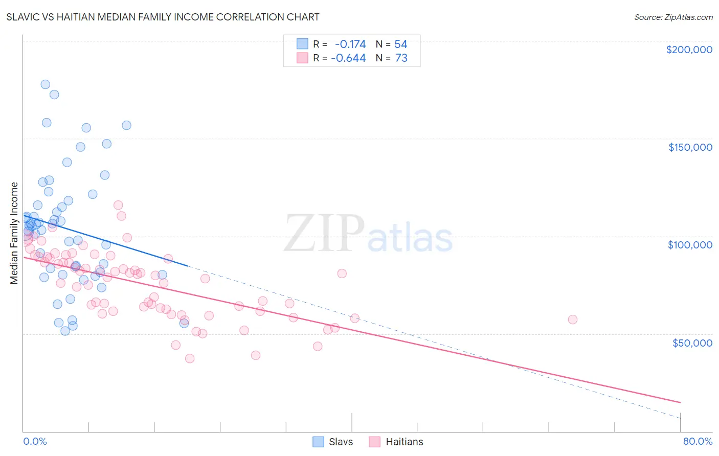 Slavic vs Haitian Median Family Income