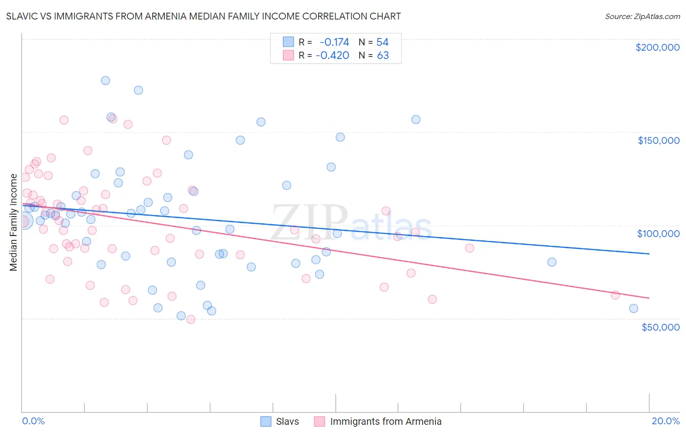 Slavic vs Immigrants from Armenia Median Family Income