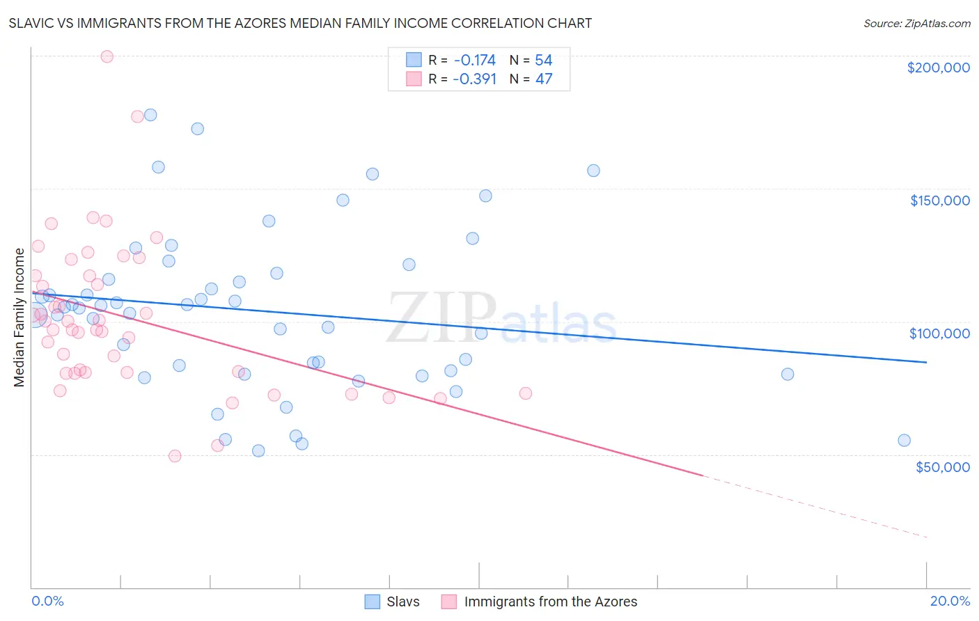 Slavic vs Immigrants from the Azores Median Family Income