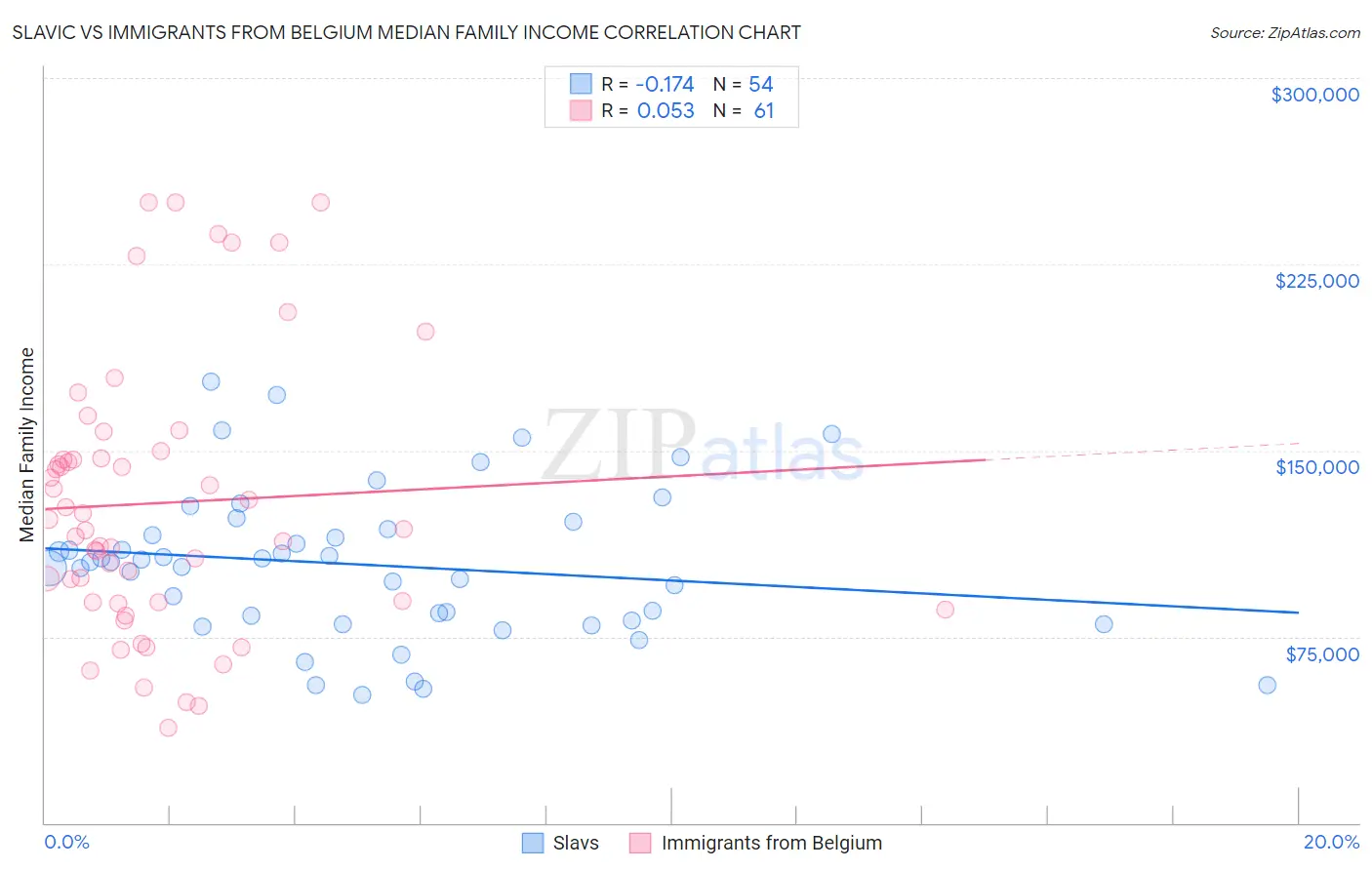 Slavic vs Immigrants from Belgium Median Family Income