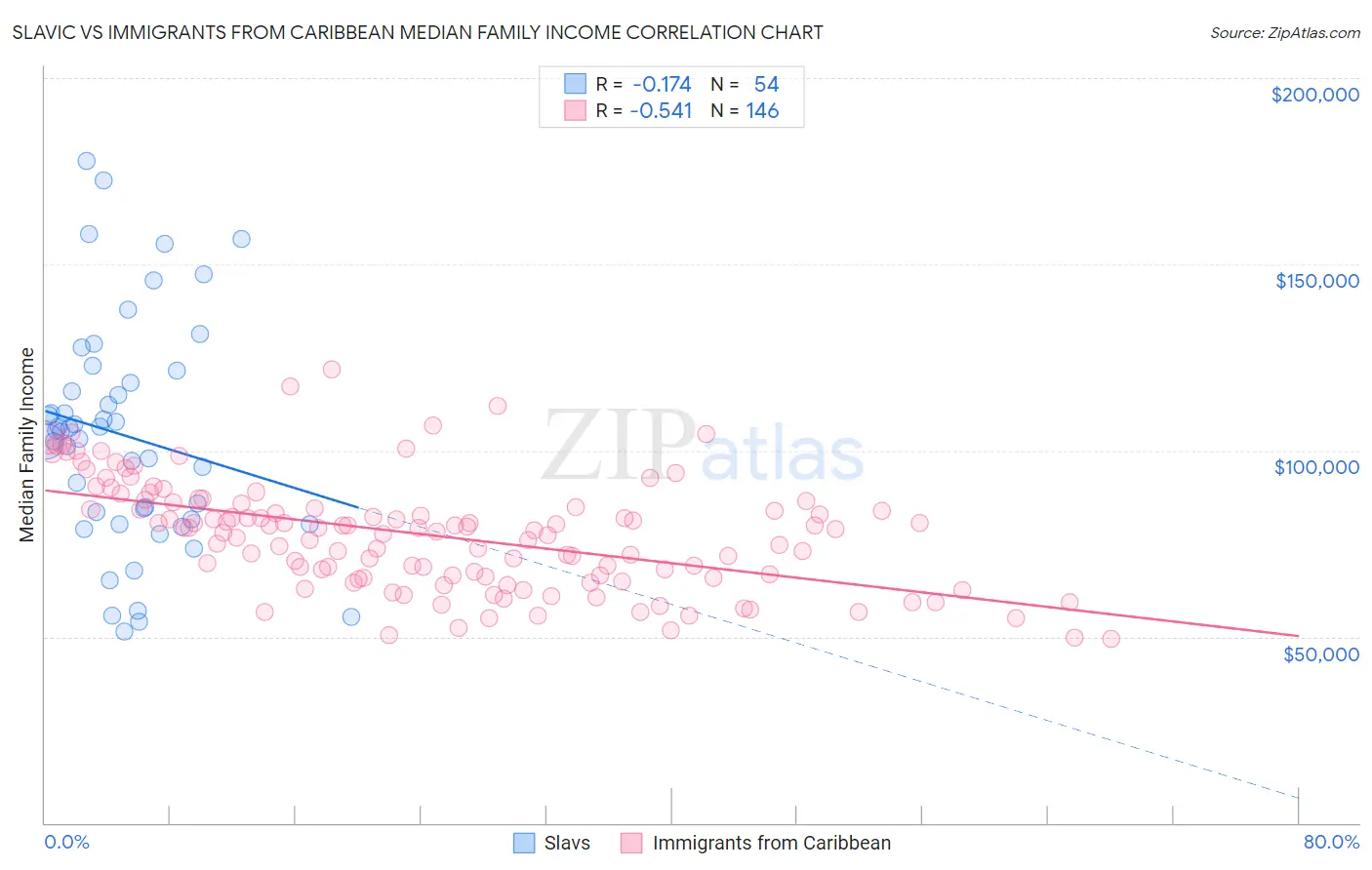 Slavic vs Immigrants from Caribbean Median Family Income