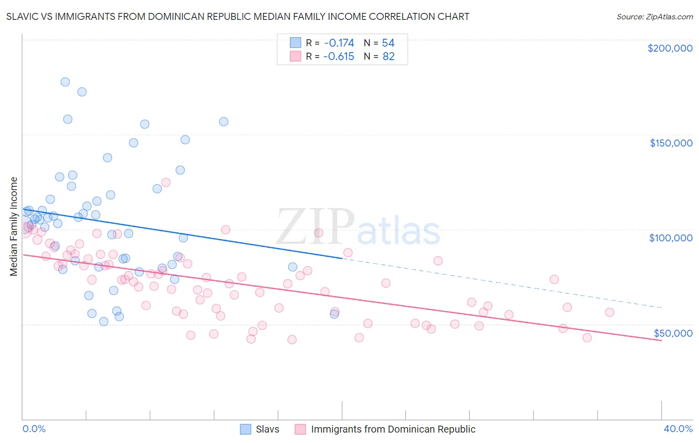 Slavic vs Immigrants from Dominican Republic Median Family Income