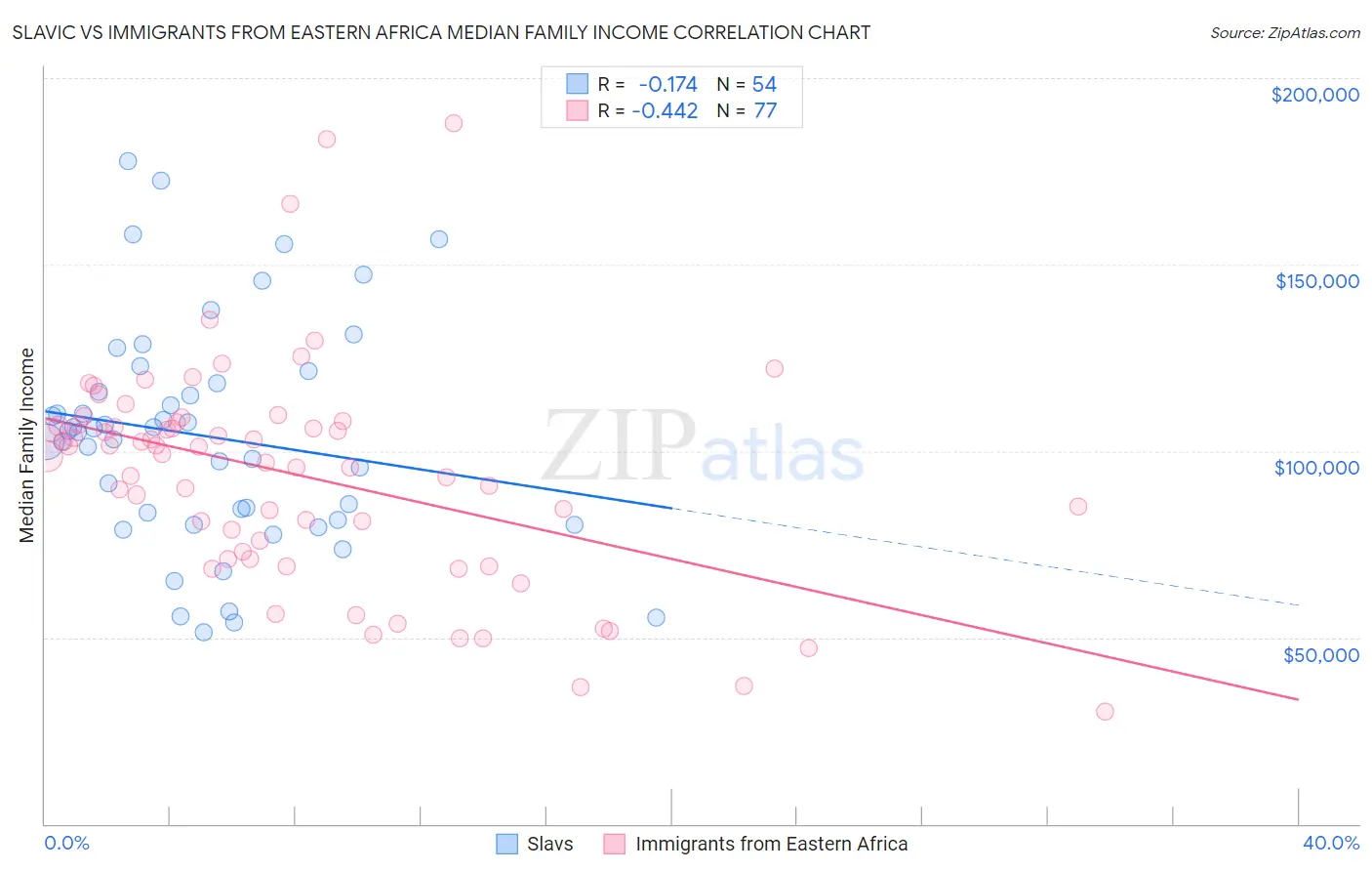 Slavic vs Immigrants from Eastern Africa Median Family Income