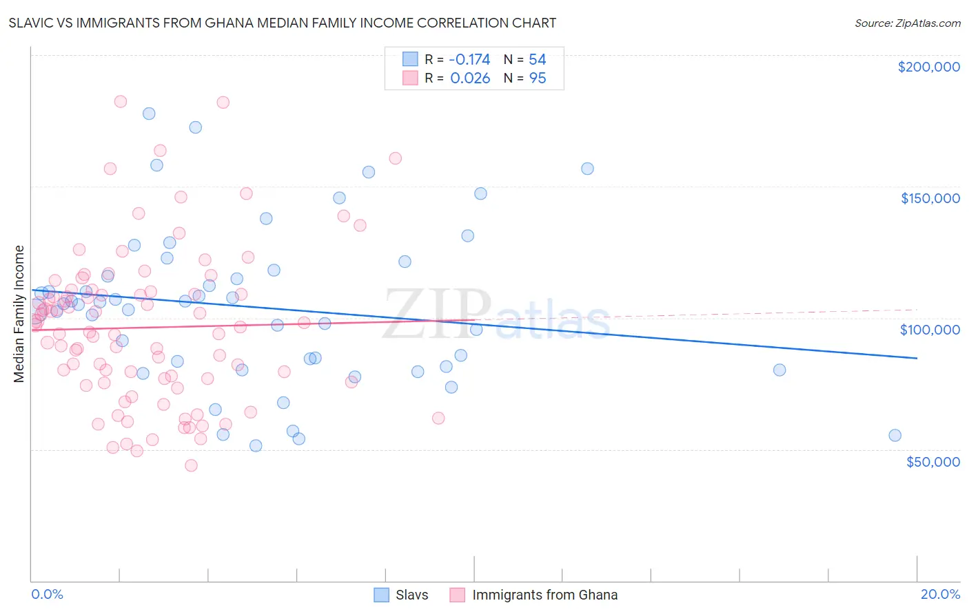 Slavic vs Immigrants from Ghana Median Family Income