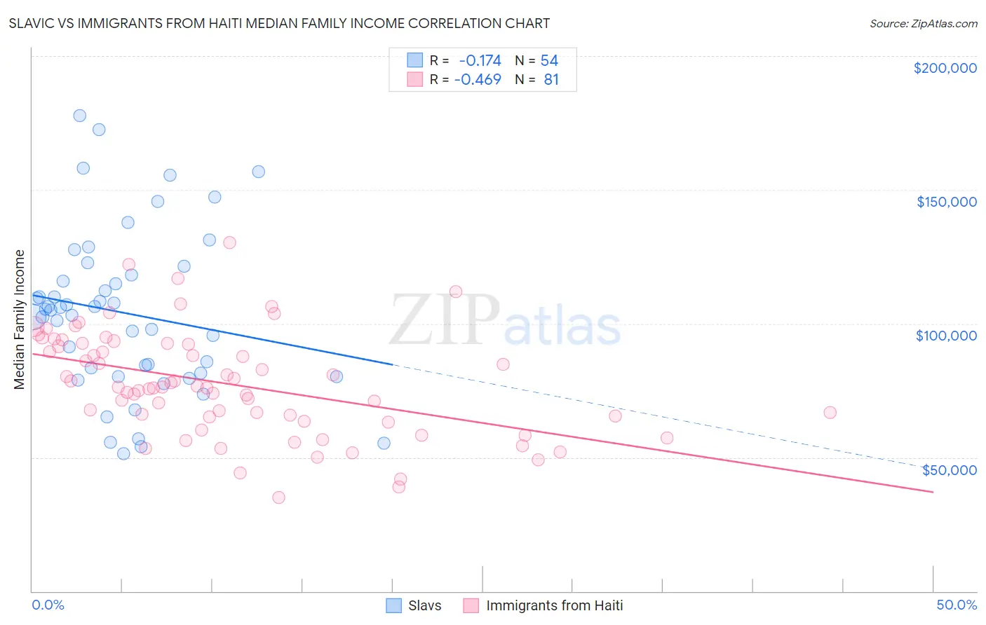 Slavic vs Immigrants from Haiti Median Family Income