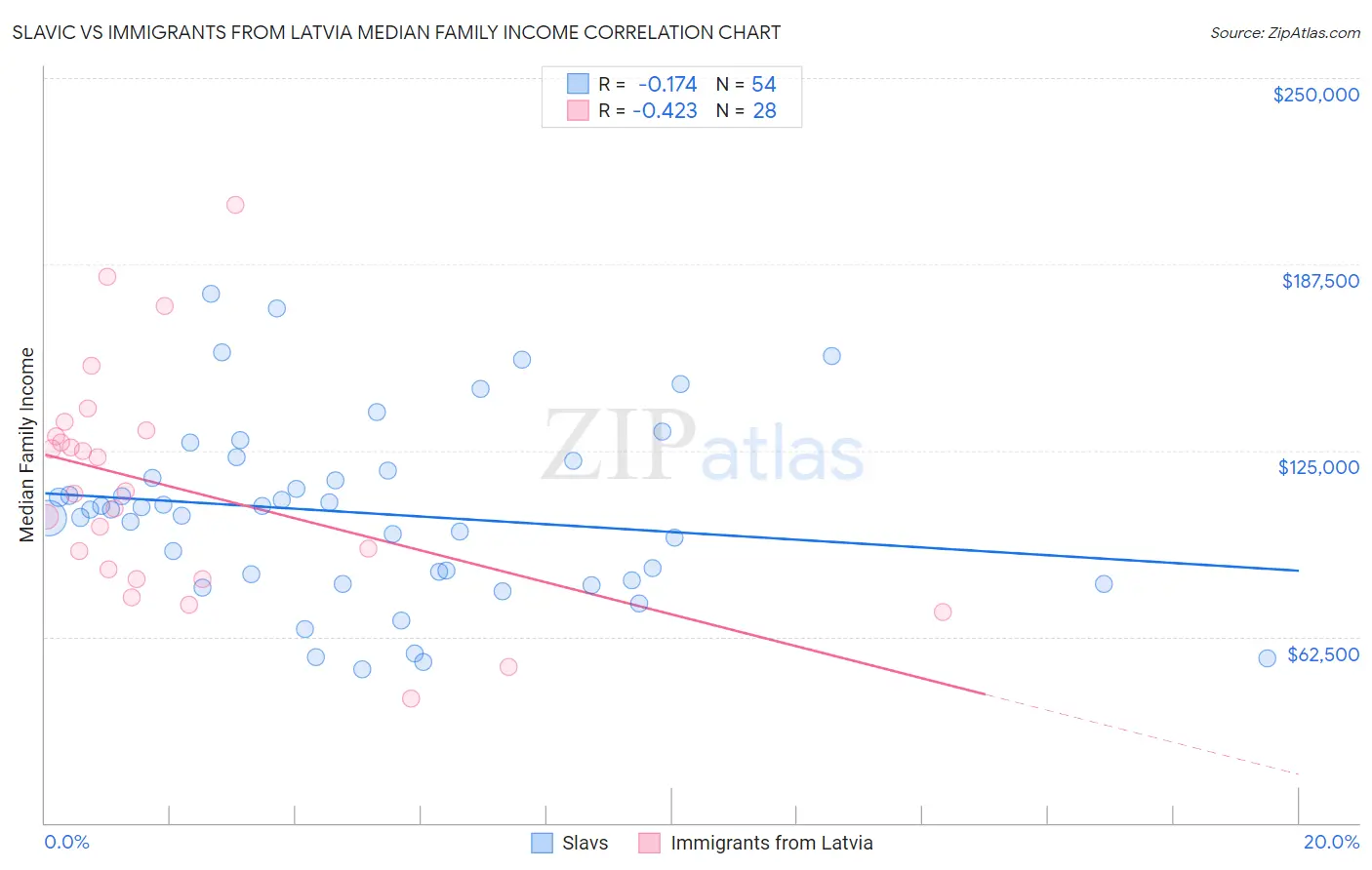 Slavic vs Immigrants from Latvia Median Family Income