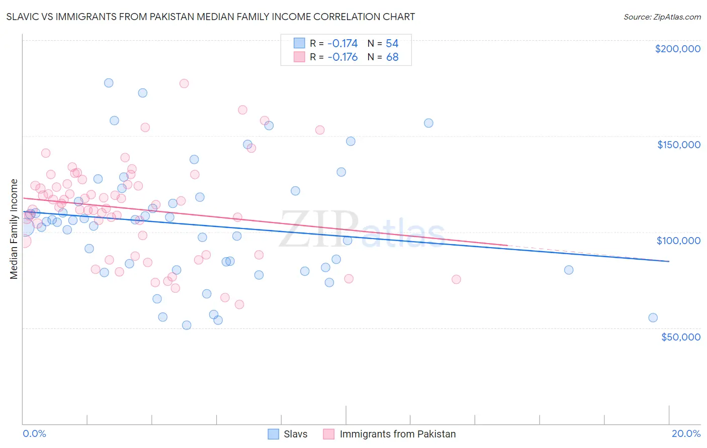 Slavic vs Immigrants from Pakistan Median Family Income