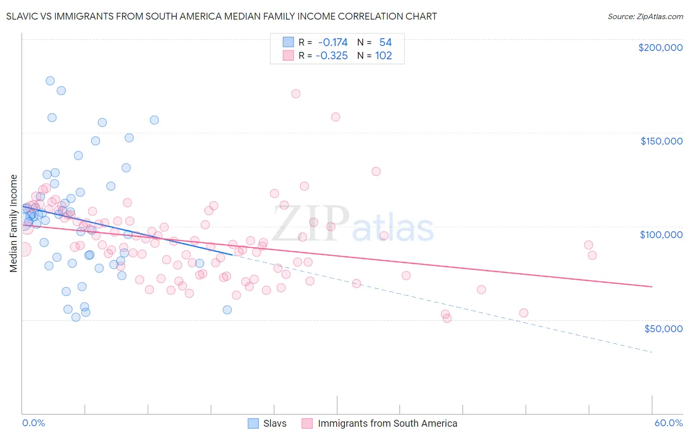 Slavic vs Immigrants from South America Median Family Income