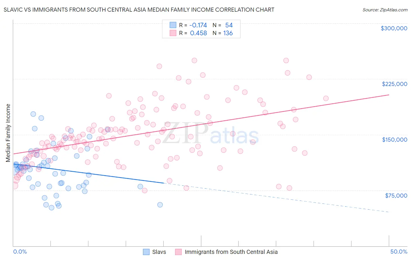 Slavic vs Immigrants from South Central Asia Median Family Income