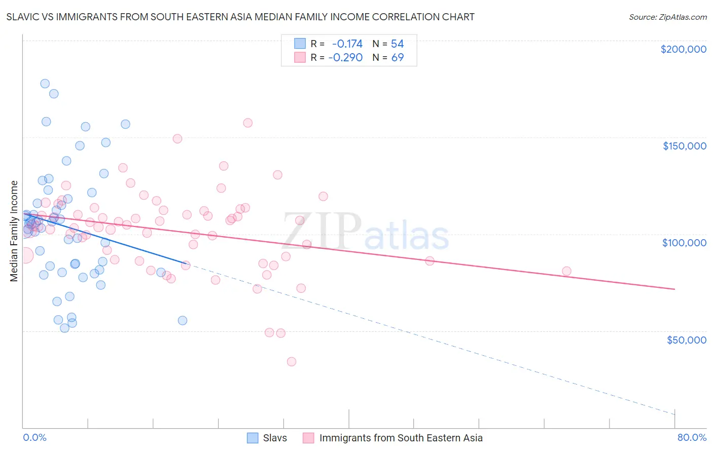 Slavic vs Immigrants from South Eastern Asia Median Family Income
