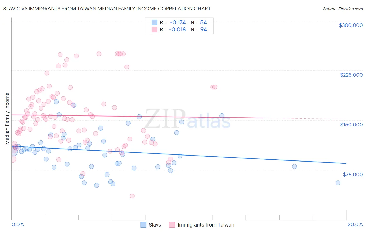 Slavic vs Immigrants from Taiwan Median Family Income