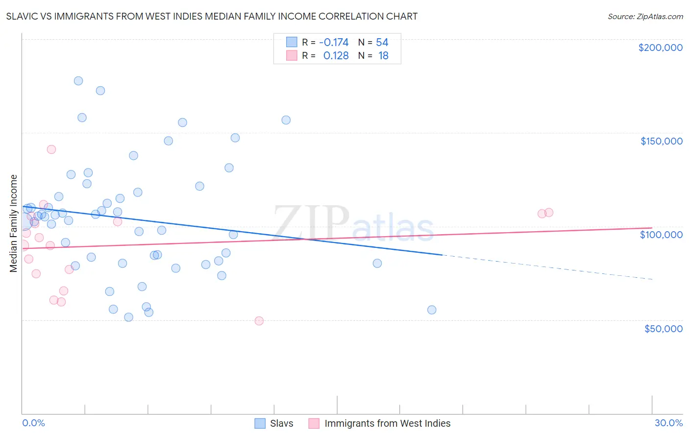 Slavic vs Immigrants from West Indies Median Family Income