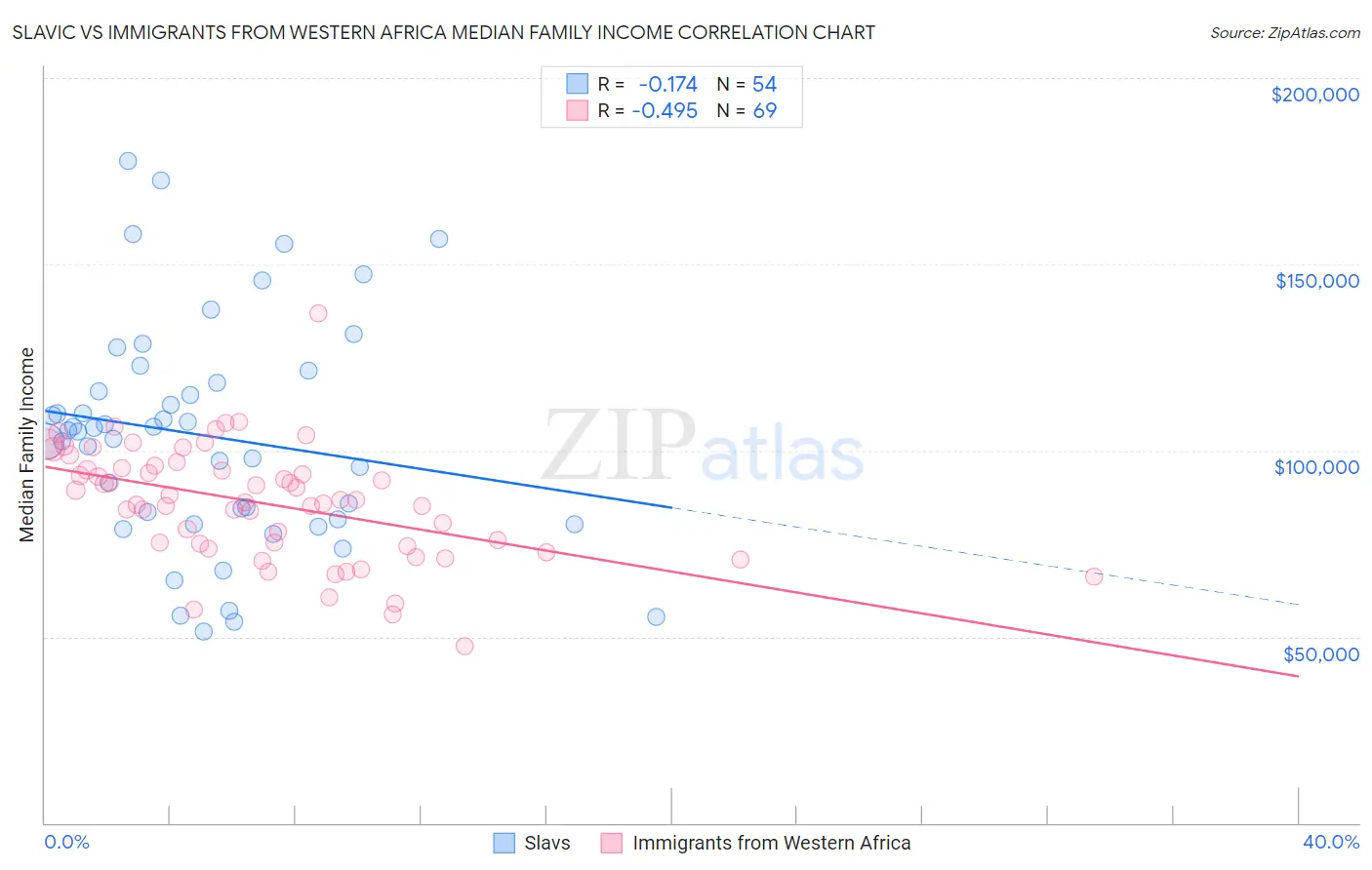 Slavic vs Immigrants from Western Africa Median Family Income