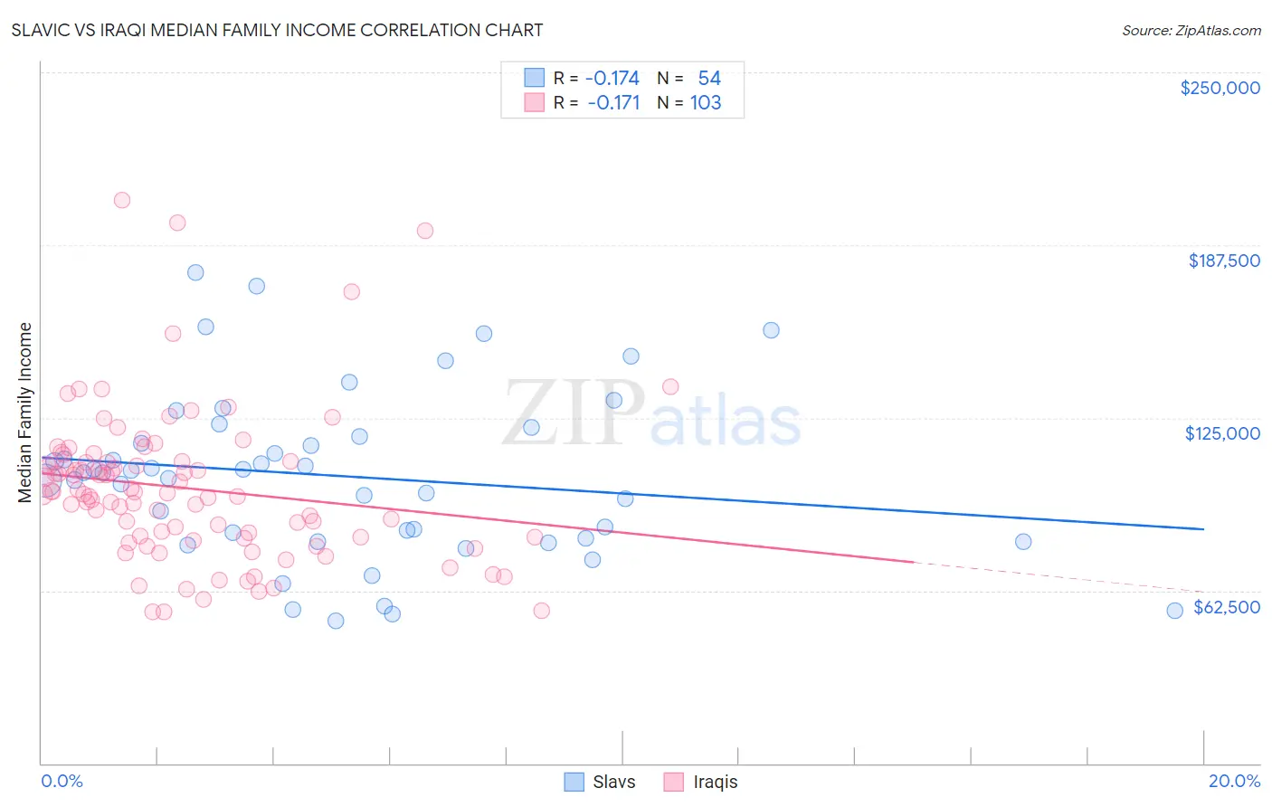 Slavic vs Iraqi Median Family Income