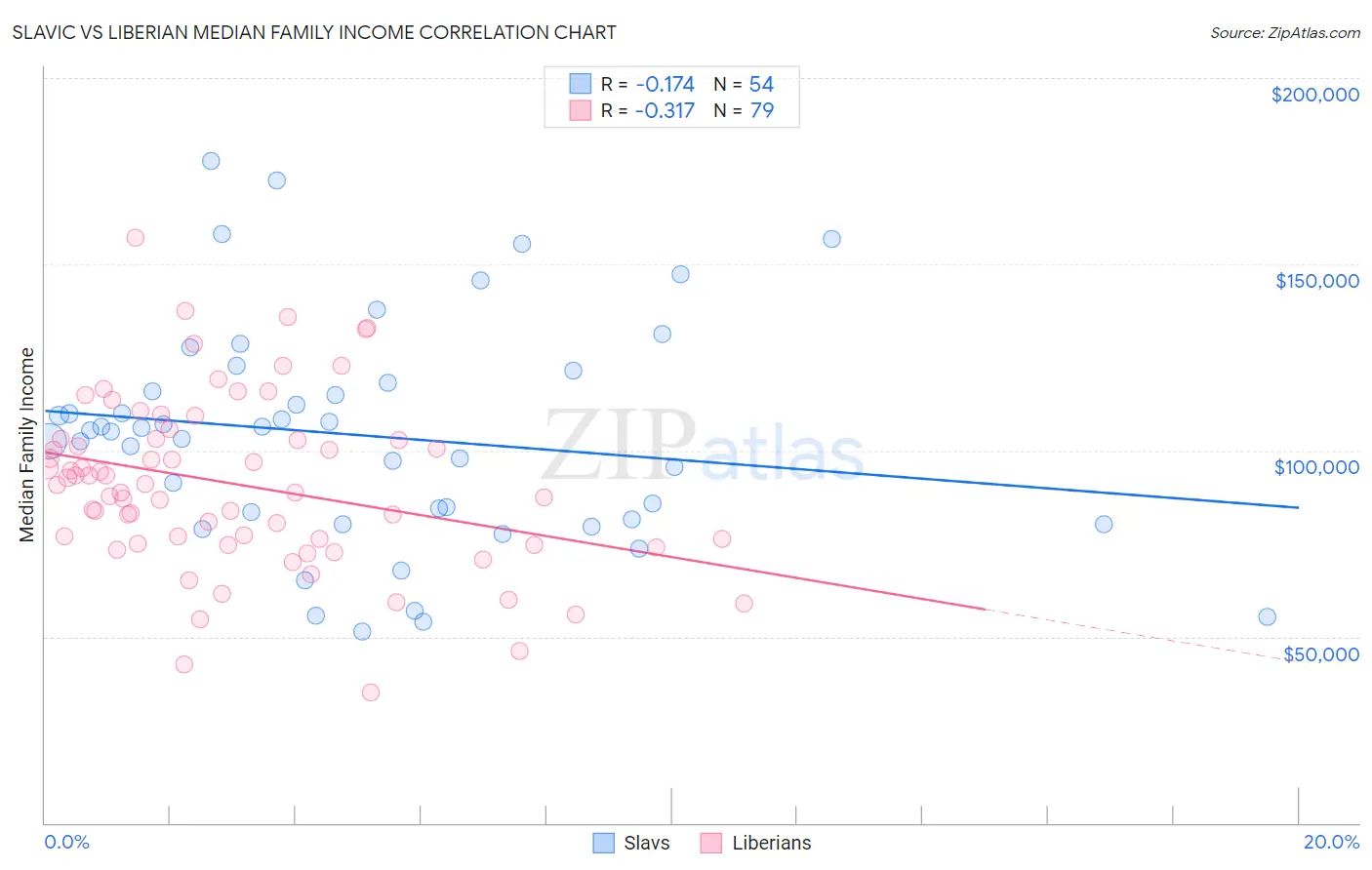 Slavic vs Liberian Median Family Income